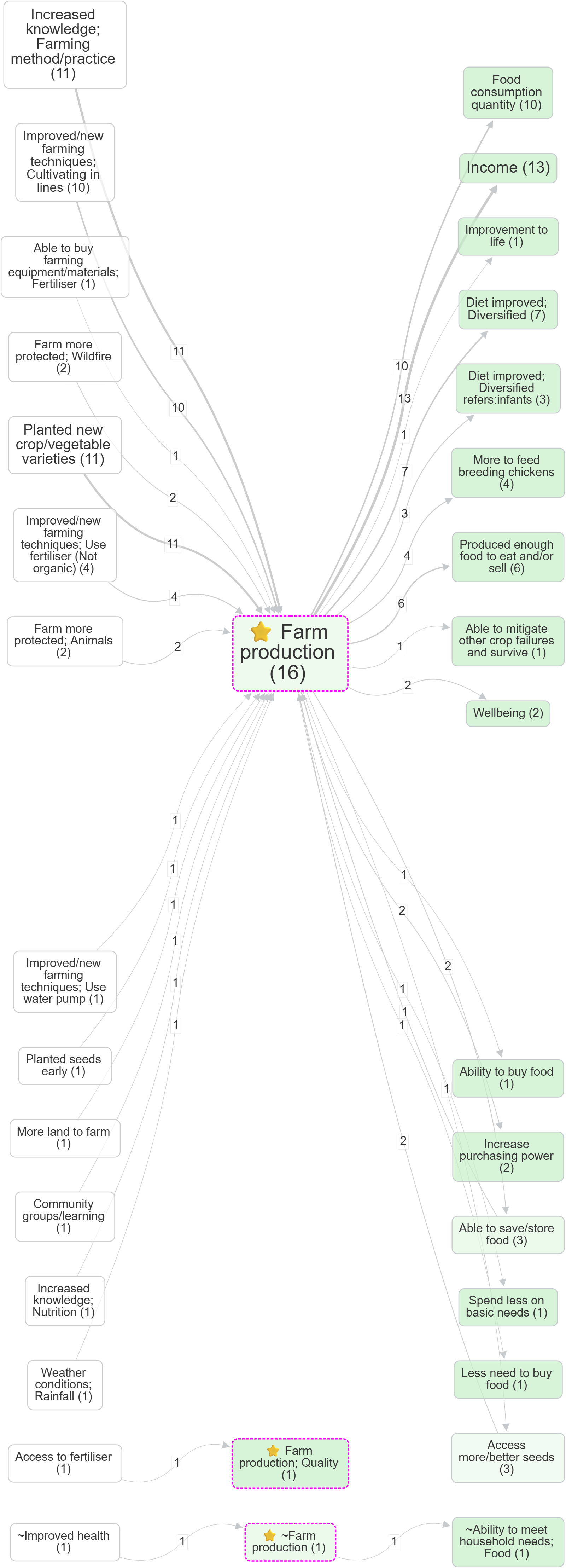 Focus on farm production, no zoom (bookmark #805)
